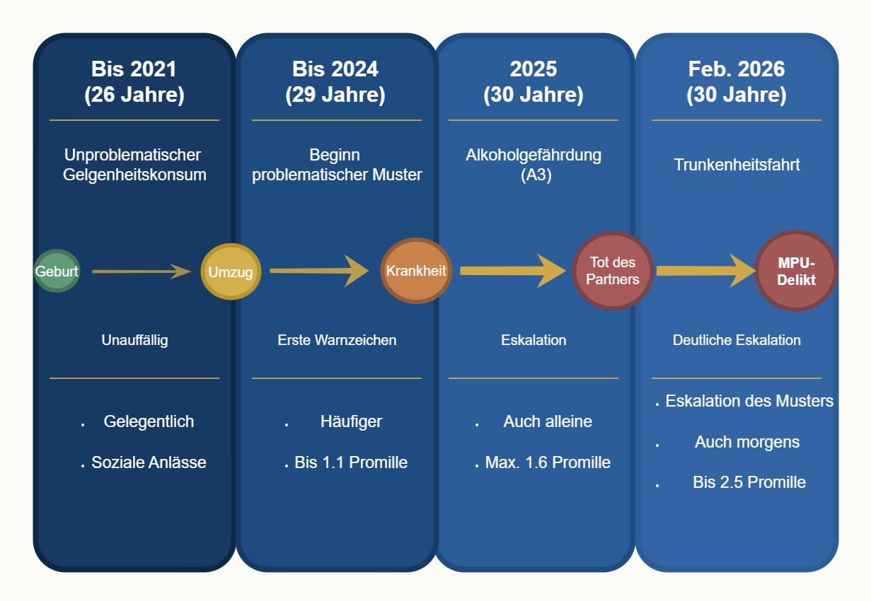 Grafische Darstellung der Entwicklung eines problematischen Alkoholkonsums bis zum MPU-Delikt anhand einer beispielhaften Konsum- und Lebensgeschichte.